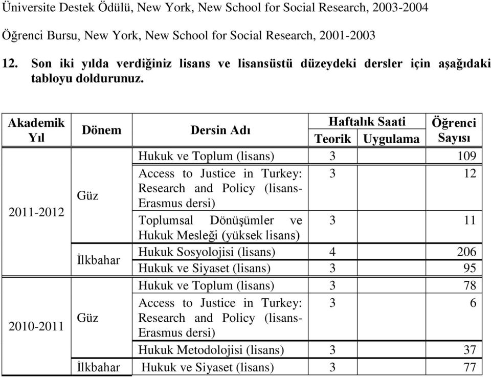Akademik Yıl 2011-2012 2010-2011 Dönem Dersin Adı Haftalık Saati Öğrenci Teorik Uygulama Sayısı Hukuk ve Toplum (lisans) 3 109 Access to Justice in Turkey: 3 12 Güz Research and Policy