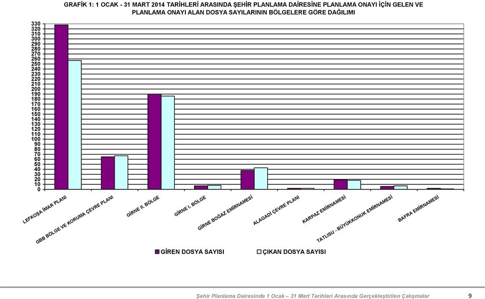 70 60 50 40 30 20 10 0 LEFKOŞA İMAR PLANI GBB BÖLGE VE KORUMA ÇEVRE PLANI GİRNE II. BÖLGE GİRNE I.