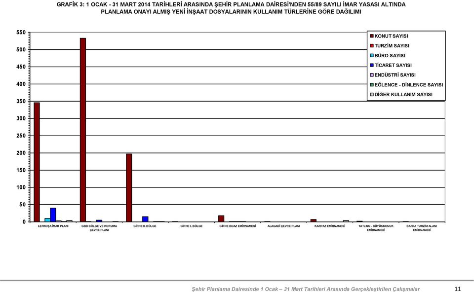 KULLANIM 300 250 200 150 100 50 0 LEFKOŞA İMAR PLANI GBB BÖLGE VE KORUMA ÇEVRE PLANI GİRNE II. BÖLGE GİRNE I.