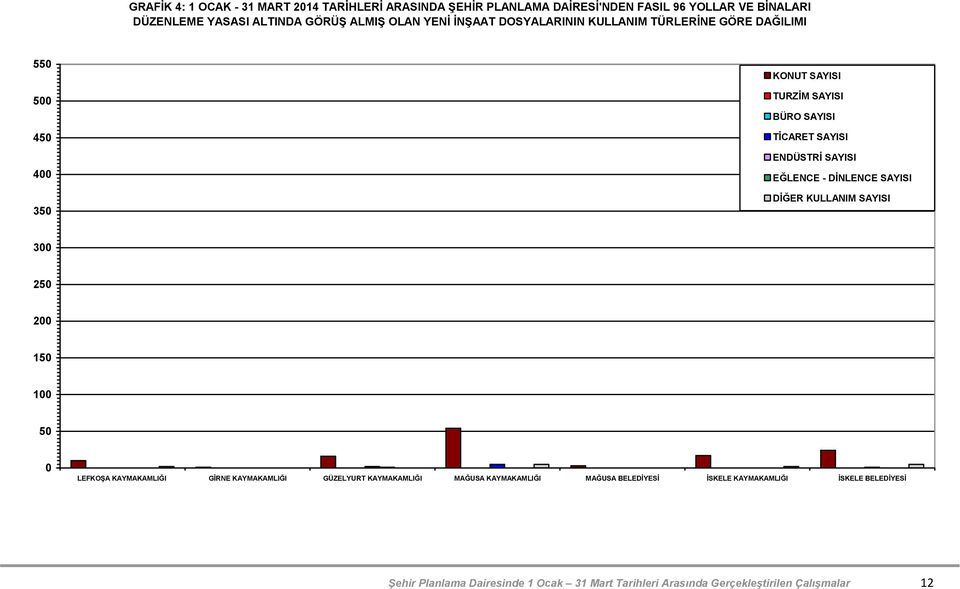 DİNLENCE DİĞER KULLANIM 300 250 200 150 100 50 0 LEFKOŞA KAYMAKAMLIĞI GİRNE KAYMAKAMLIĞI GÜZELYURT KAYMAKAMLIĞI MAĞUSA KAYMAKAMLIĞI