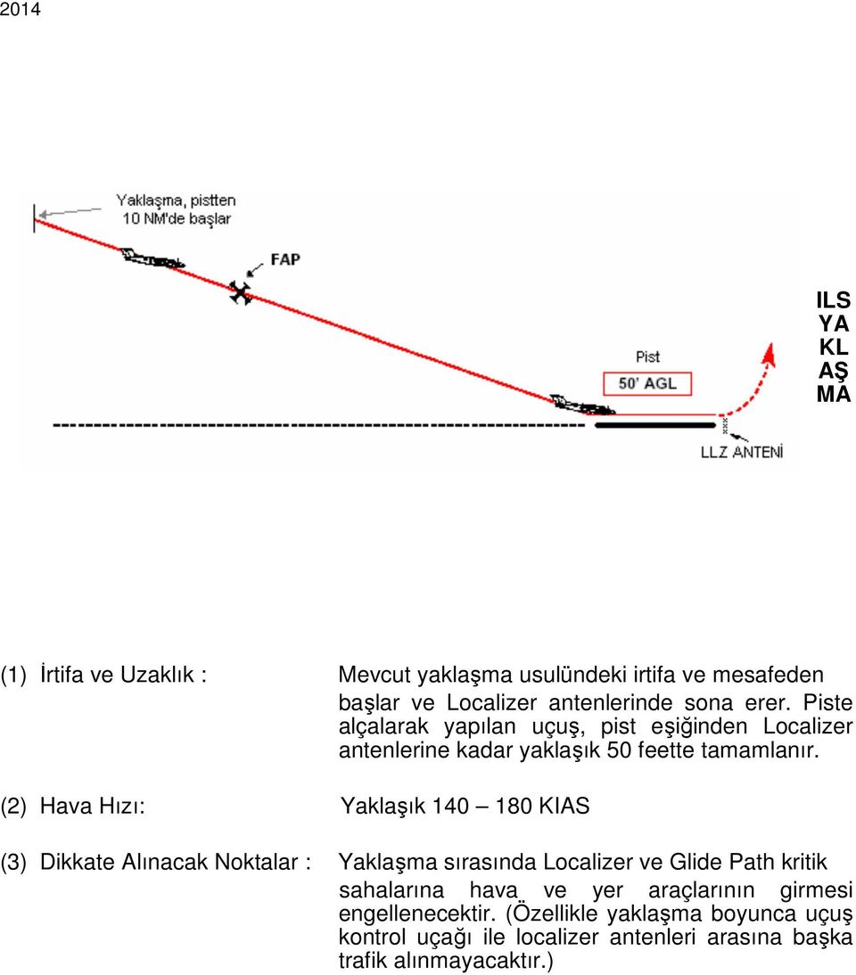 (2) Hava Hızı: Yaklaşık 140 180 KIAS (3) Dikkate Alınacak Noktalar : Yaklaşma sırasında Localizer ve Glide Path kritik sahalarına