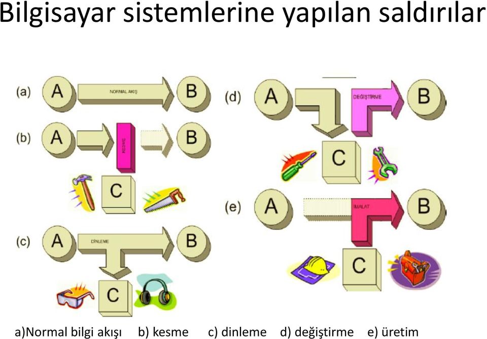 a)normal bilgi akışı b)