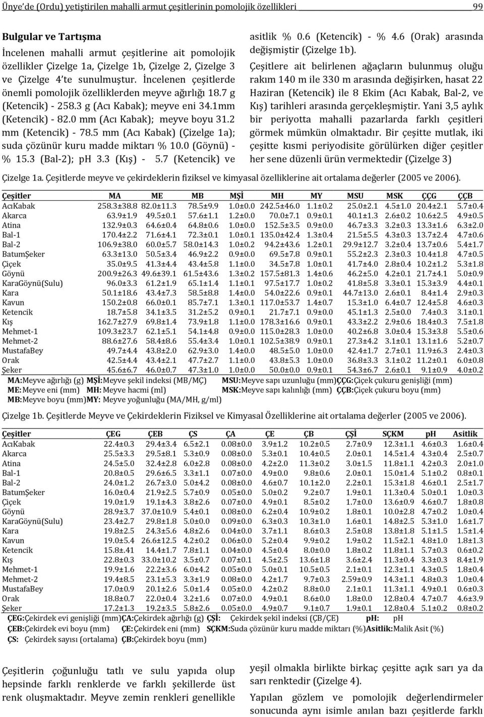 0 mm (Acı Kabak); meyve boyu 31.2 mm (Ketencik) - 78.5 mm (Acı Kabak) (Çizelge 1a); suda çözünür kuru madde miktarı % 10.0 (Göynü) - % 15.3 (Bal-2); ph 3.3 (Kış) - 5.7 (Ketencik) ve asitlik % 0.