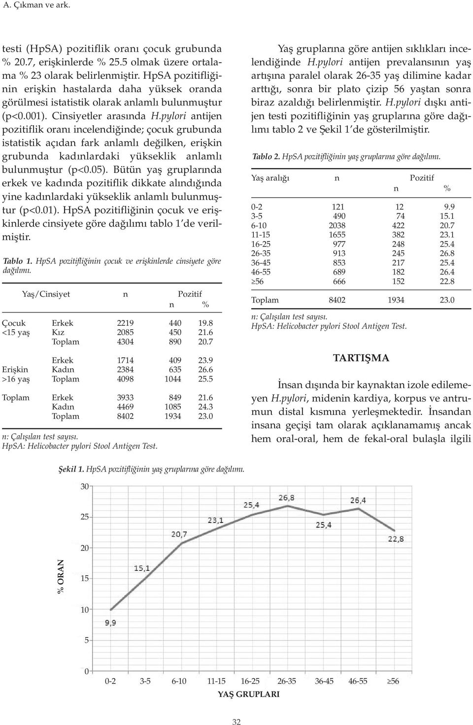 pylori antijen prevalansının yaş 20.7 % 23 olarak belirlenmiştir. HpSA pozitifliği- artışına paralel olarak 26-35 yaş dilimine kadar Erkek 1714 409 23.