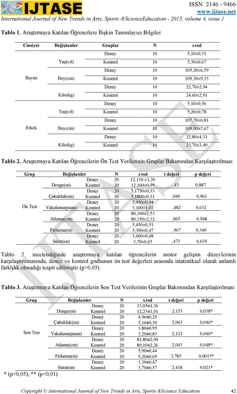 5,30±0,67 Deney 10 105,20±6,59 Kontrol 10 109,30±9,33 Deney 10 22,70±2,94 Kontrol 10 24,60±2,91 Deney 10 5,10±0,56 Kontrol 10 5,20±0,78 Deney 10 107,70±6,81 Kontrol 10 109,00±7,67 Deney 10 22,80±4,31