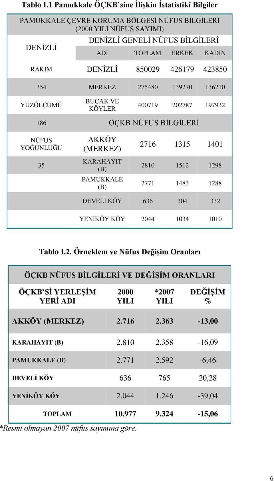 850029 426179 423850 354 MERKEZ 275480 139270 136210 YÜZÖLÇÜMÜ BUCAK VE KÖYLER 400719 202787 197932 186 ÖÇKB NÜFUS BİLGİLERİ NÜFUS YOĞUNLUĞU 35 AKKÖY (MERKEZ) KARAHAYIT (B) PAMUKKALE (B) 2716 1315