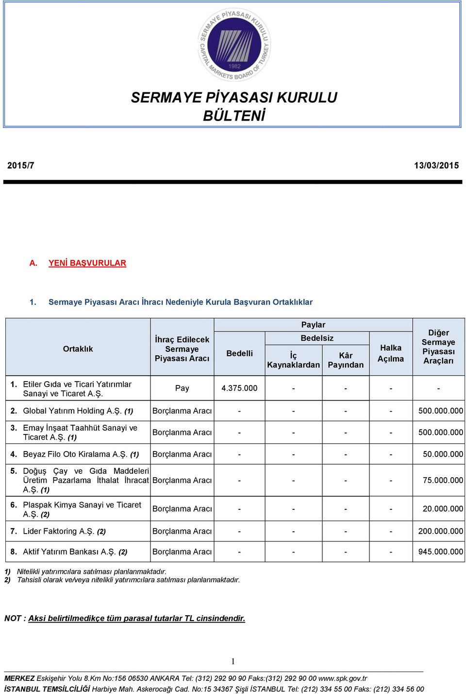 Piyasası Araçları 1. Etiler Gıda ve Ticari Yatırımlar Sanayi ve Ticaret Pay 4.375.000 - - - - 2. Global Yatırım Holding (1) Aracı - - - - 500.000.000 3.