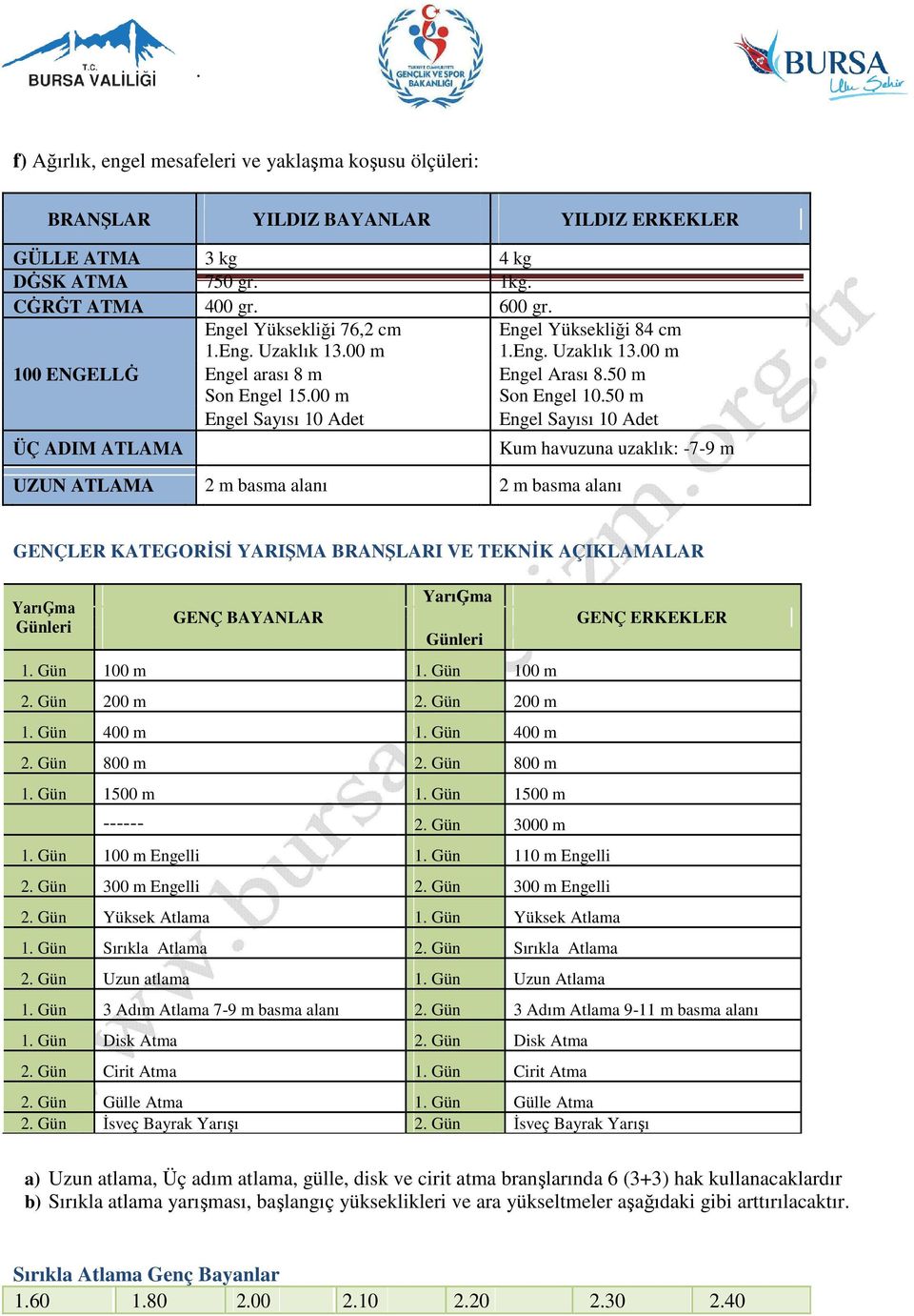 50 m Engel Sayısı 10 Adet Engel Sayısı 10 Adet ÜÇ ADIM ATLAMA Kum havuzuna uzaklık: -7-9 m UZUN ATLAMA 2 m basma alanı 2 m basma alanı GENÇLER KATEGORĐSĐ YARIŞMA BRANŞLARI VE TEKNĐK AÇIKLAMALAR GENÇ