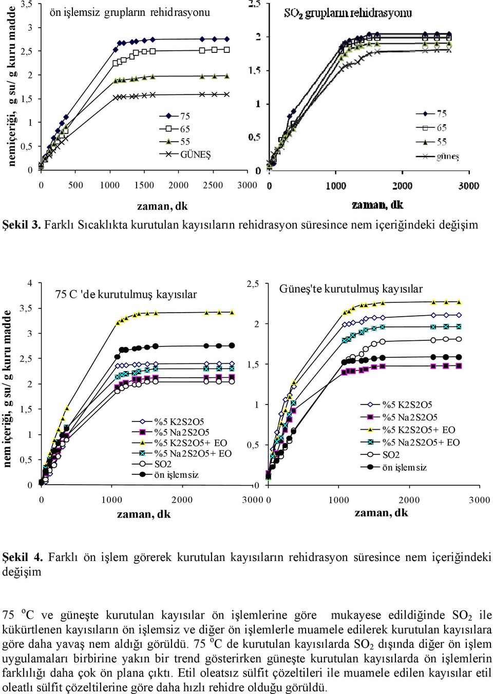 Güneş'te kurutulmuş kayısılar %5 KSO5 + EO SO 3 zaman, dk Şekil 4.