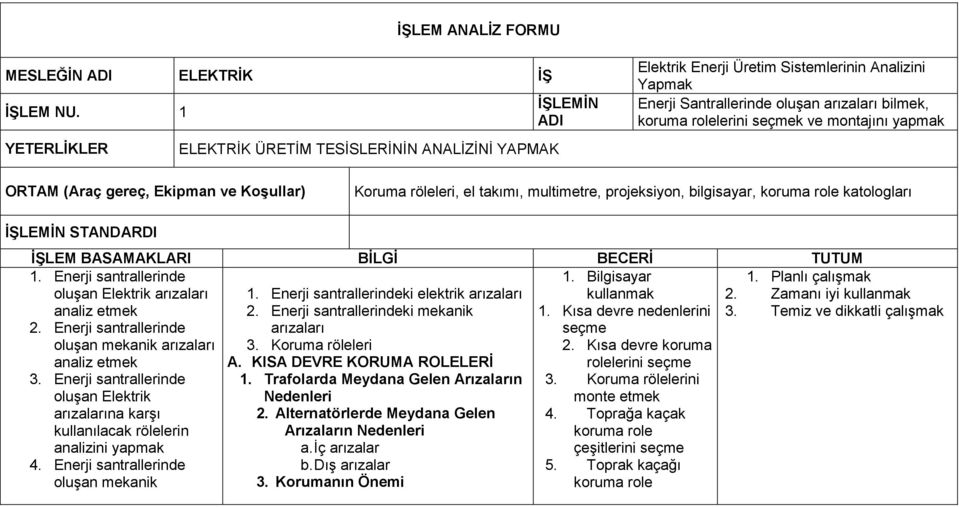 ve montajını yapmak ORTAM (Araç gereç, Ekipman ve Koşullar) Koruma röleleri, el takımı, multimetre, projeksiyon, bilgisayar, koruma role katologları İŞLEMİN STANDARDI İŞLEM BASAMAKLARI BİLGİ BECERİ