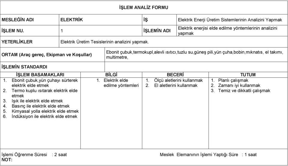 multimetre, İŞLEMİN STANDARDI İŞLEM BASAMAKLARI BİLGİ BECERİ TUTUM 1. Ebonit çubuk,yün çuhayı sürterek 1. Elektrik elde 1. Ölçü aletlerini kullanmak 1.