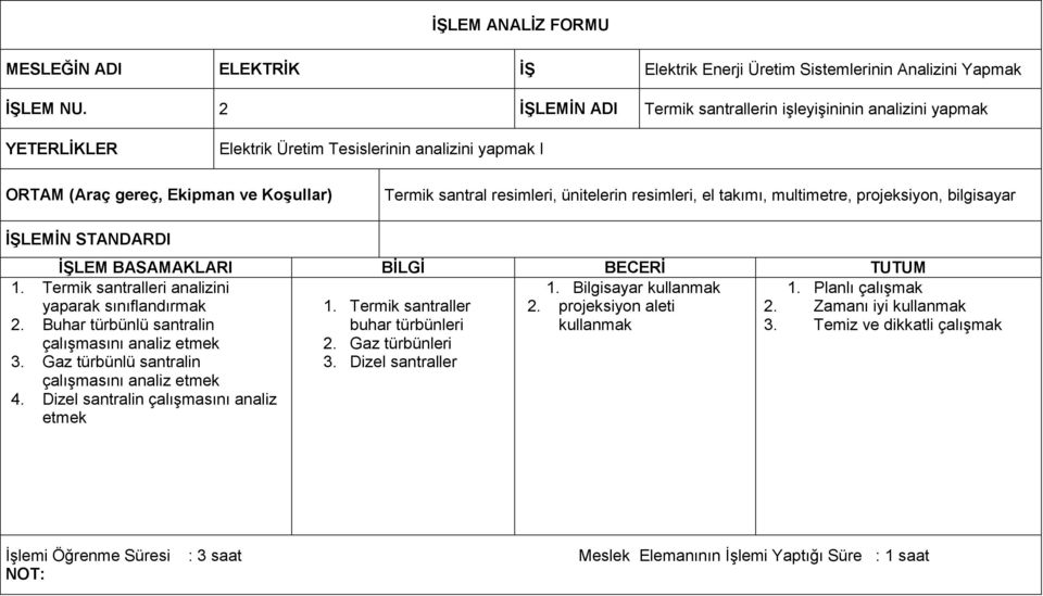 ünitelerin resimleri, el takımı, multimetre, projeksiyon, bilgisayar İŞLEMİN STANDARDI İŞLEM BASAMAKLARI BİLGİ BECERİ TUTUM 1. Termik santralleri analizini 1. Bilgisayar kullanmak 1.