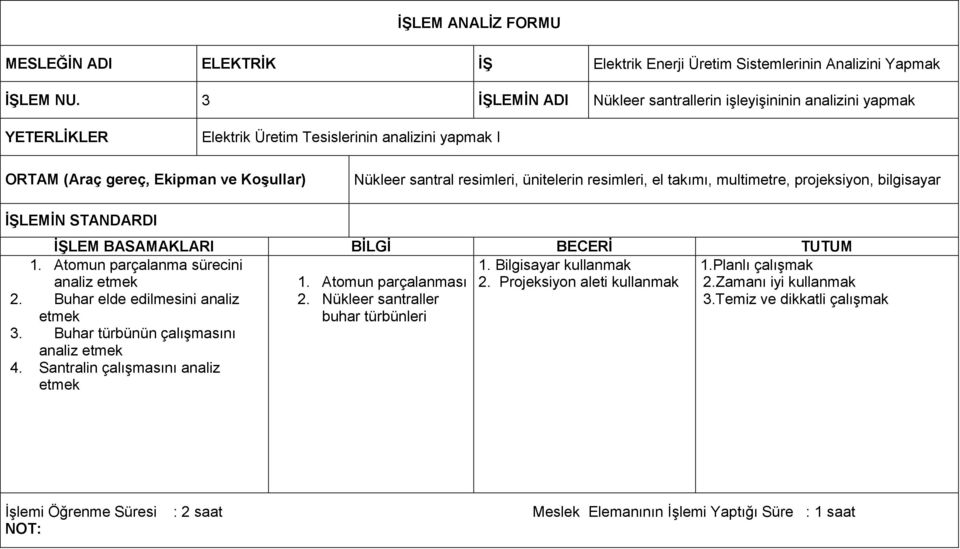 ünitelerin resimleri, el takımı, multimetre, projeksiyon, bilgisayar İŞLEMİN STANDARDI İŞLEM BASAMAKLARI BİLGİ BECERİ TUTUM 1. Atomun parçalanma sürecini 1. Bilgisayar kullanmak 1.