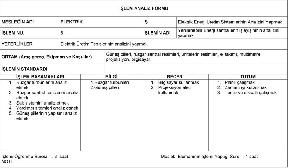 santral resimleri, ünitelerin resimleri, el takımı, multimetre, projeksiyon, bilgisayar İŞLEMİN STANDARDI İŞLEM BASAMAKLARI BİLGİ BECERİ TUTUM 1. Rüzgar türbünlerini analiz etmek 2.