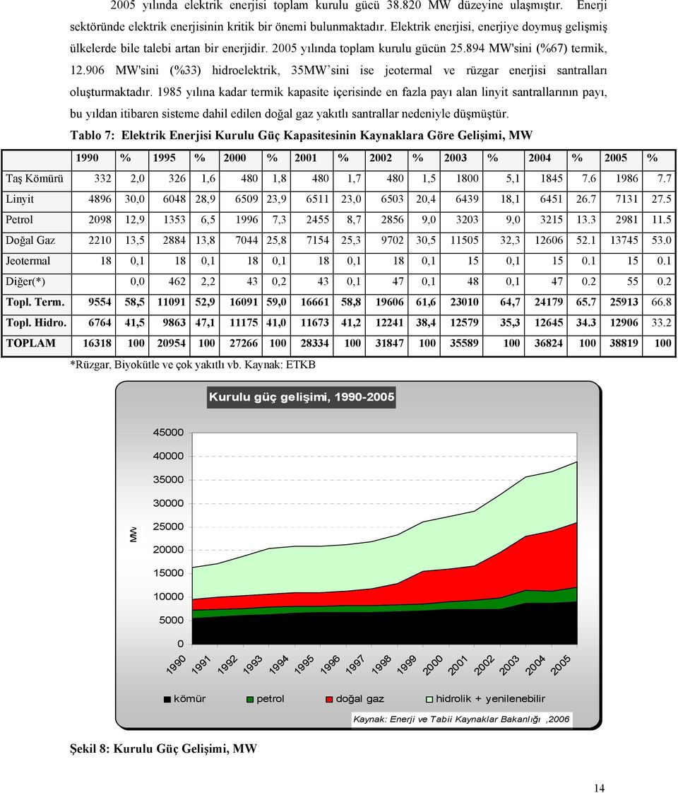 96 MW'sini (%33) hidroelektrik, 35MW sini ise jeotermal ve rüzgar enerjisi santralları oluşturmaktadır.