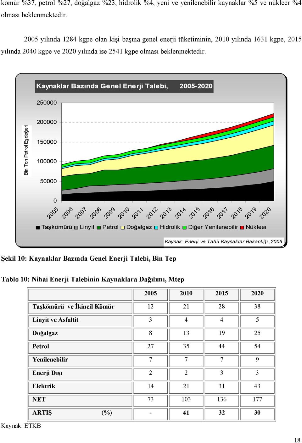 Kaynaklar Bazında Genel Enerji Talebi, 25-22 25 Bin Ton Petrol Eşdeğeri 2 15 1 5 25 26 27 28 29 21 211 212 213 214 215 216 217 218 219 22 Taşkömürü Linyit Petrol Doğalgaz Hidrolik Diğer Yenilenebilir