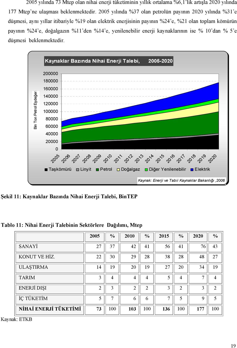 yenilenebilir enerji kaynaklarının ise % 1 dan % 5 e düşmesi beklenmektedir.