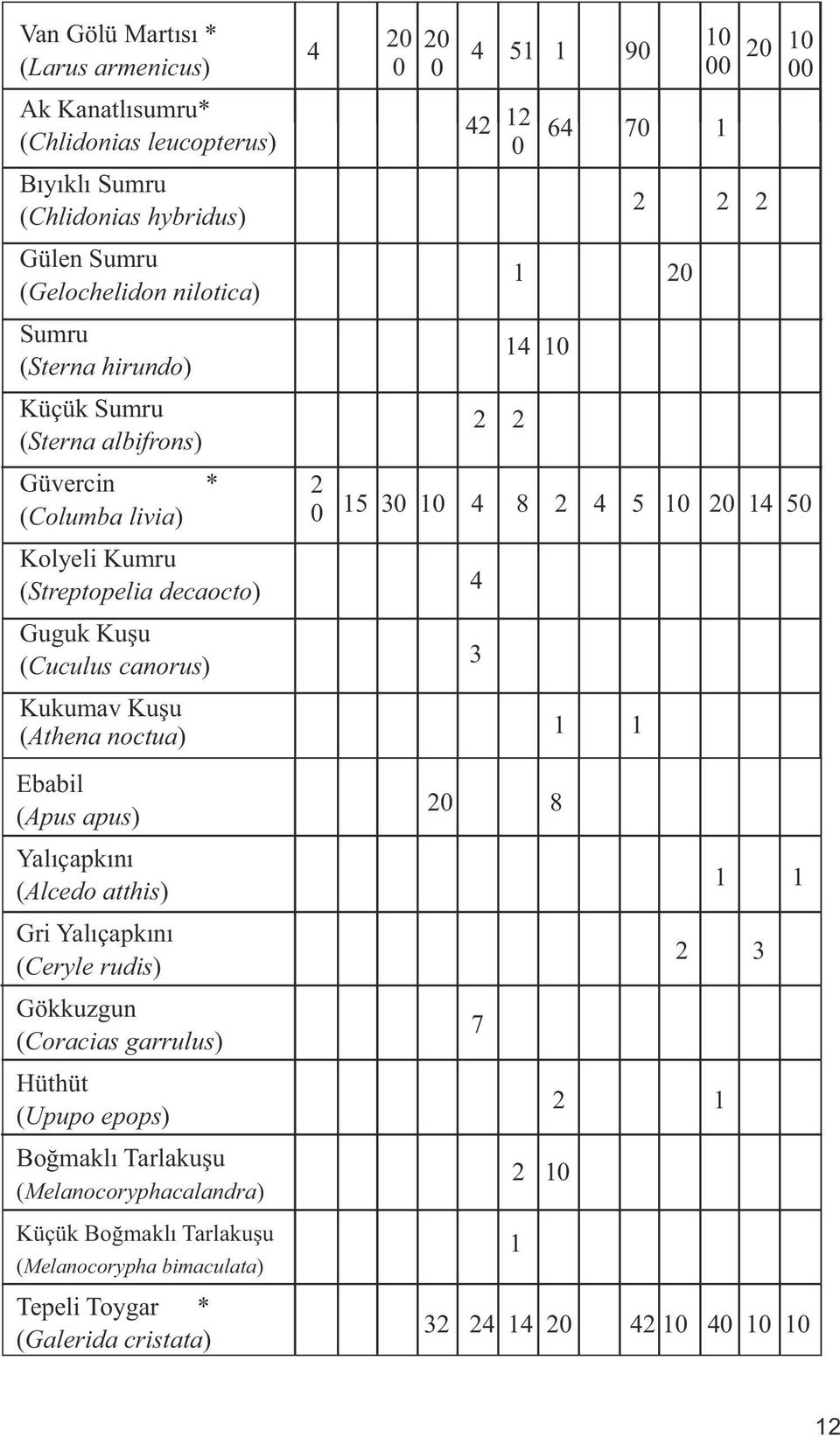 decaocto) 4 Guguk Kuşu (Cuculus canorus) 3 Kukumav Kuşu (Athena noctua) 1 1 Ebabil (Apus apus) 20 8 Yalıçapkını (Alcedo atthis) 1 1 Gri Yalıçapkını (Ceryle rudis) 2 3 Gökkuzgun (Coracias