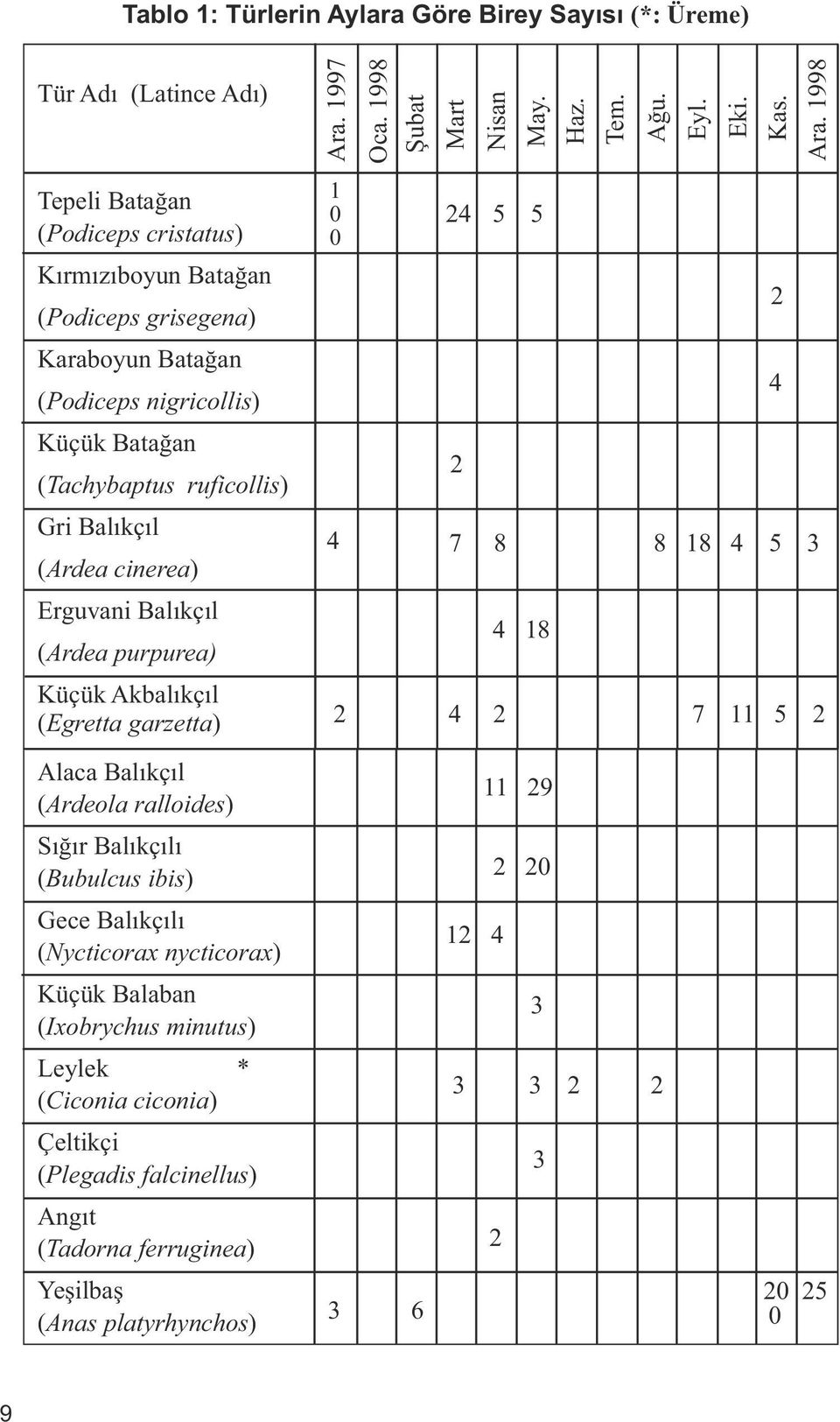 Erguvani Balıkçıl (Ardea purpurea) Küçük Akbalıkçıl (Egretta garzetta) 1 0 0 4 24 2 5 5 7 8 8 18 4 5 3 4 18 2 4 2 7 11 5 2 2 4 Alaca Balıkçıl (Ardeola ralloides) Sığır Balıkçılı (Bubulcus