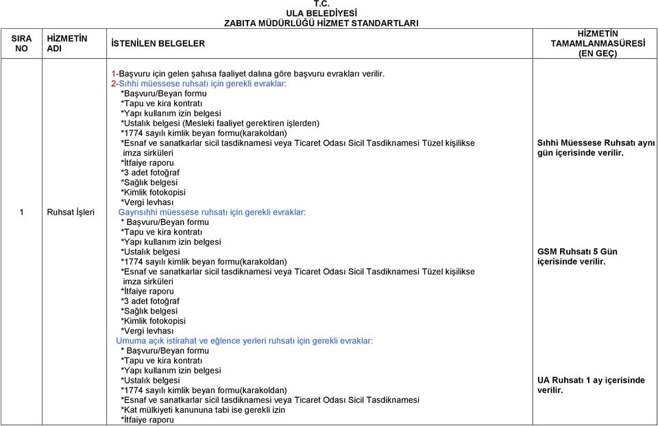 beyan formu(karakoldan) *Esnaf ve sanatkarlar sicil tasdiknamesi veya Ticaret Odası Sicil Tasdiknamesi Tüzel kişilikse imza sirküleri *İtfaiye raporu *3 adet fotoğraf *Sağlık belgesi *Kimlik