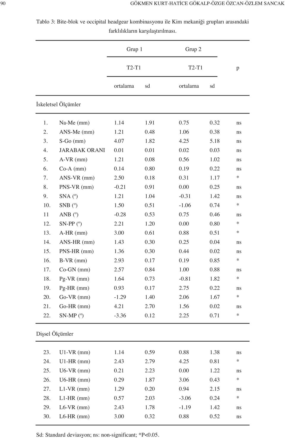 JARABAK ORANI 0.01 0.01 0.02 0.03 ns 5. A-VR (mm) 1.21 0.08 0.56 1.02 ns 6. Co-A (mm) 0.14 0.80 0.19 0.22 ns 7. ANS-VR (mm) 2.50 0.18 0.31 1.17 * 8. PNS-VR (mm) -0.21 0.91 0.00 0.25 ns 9. SNA (º) 1.