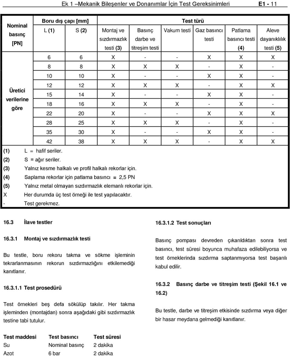 X - göre 22 20 X - - X X X 28 25 X X X - X - 35 30 X - - X X - 42 38 X X X - X X (1) L = hafif seriler. (2) S = ağır seriler. (3) Yalnız kesme halkalı ve profil halkalı rekorlar için.