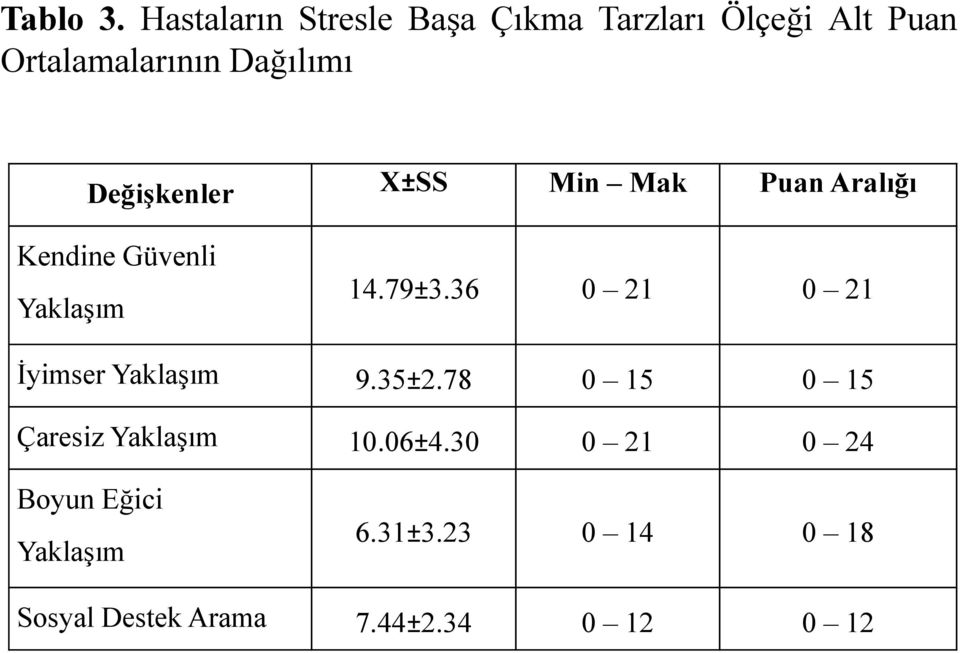 Değişkenler Kendine Güvenli Yaklaşım X±SS Min Mak Puan Aralığı 14.79±3.