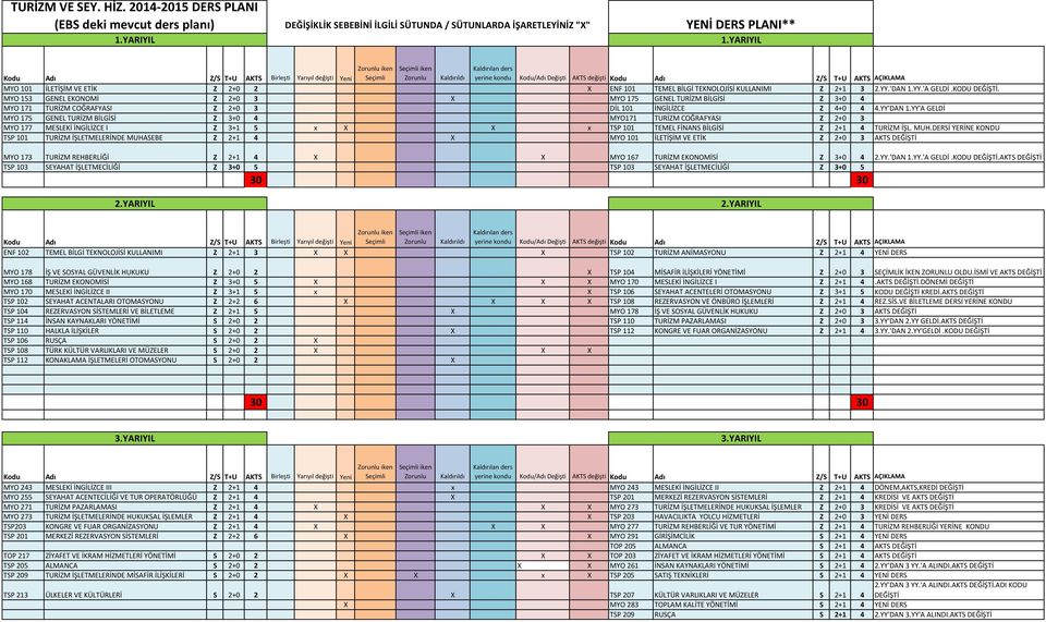 MYO 153 GENEL EKONOMİ Z 2+0 3 X MYO 175 GENEL TURİZM BİLGİSİ Z 3+0 4 MYO 171 TURİZM COĞRAFYASI Z 2+0 3 DİL 101 İNGİLİZCE Z 4+0 4 4.YY'DAN 1.