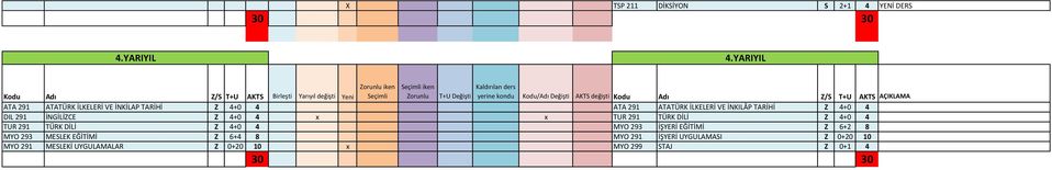 İNKILÂP TARİHİ Z 4+0 4 DIL 291 İNGİLİZCE Z 4+0 4 x x TUR 291 TÜRK DİLİ Z 4+0 4 TUR 291 TÜRK DİLİ Z 4+0