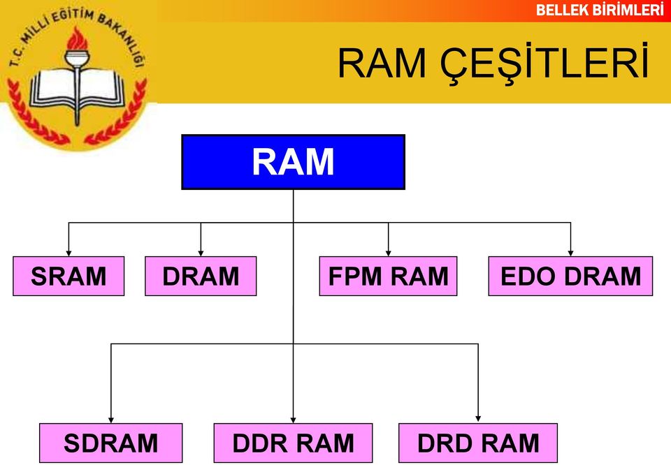 FPM RAM EDO DRAM