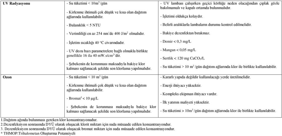 - Şebekenin de korunması maksadıyla bakiye klor kalması sağlanacak şekilde son klorlama yapılmalıdır.