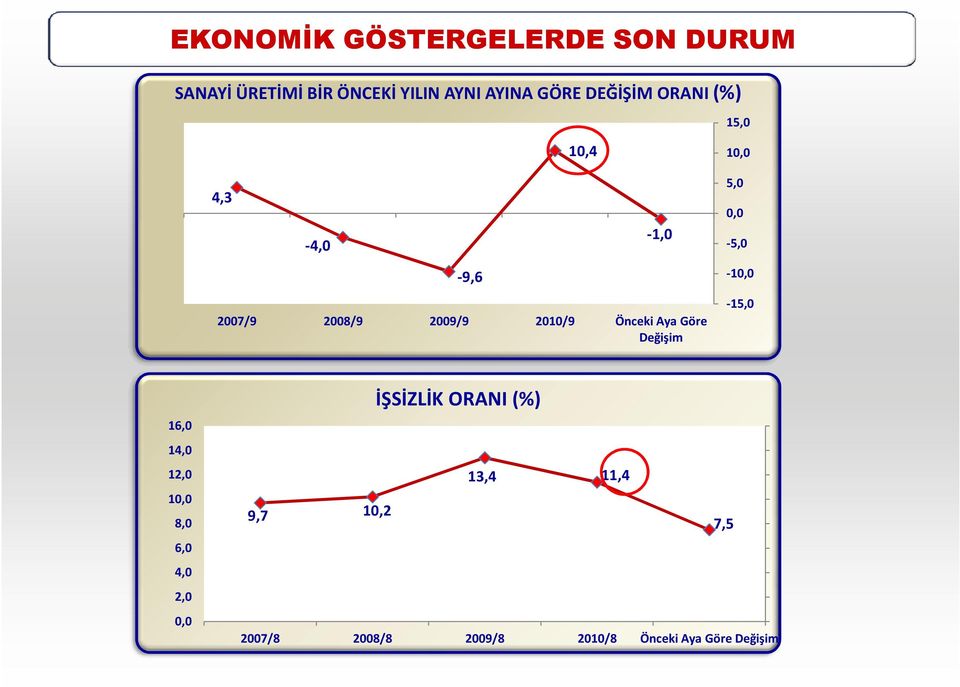 2010/9 Önceki Aya Göre Değişim -10,0-15,0 16,0 14,0 12,0 10,0 8,0 6,0 4,0 2,0 0,0