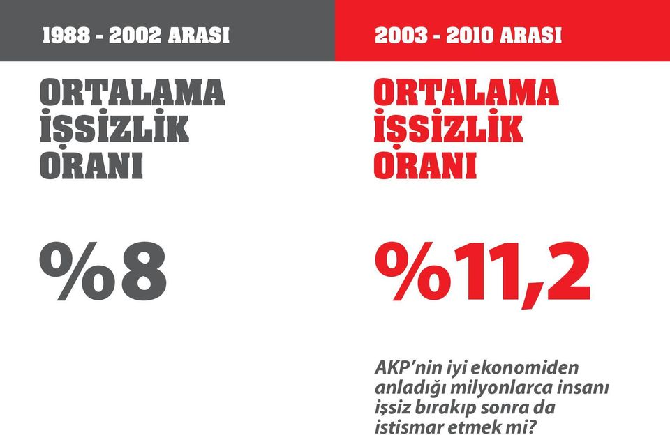 %11,2 AKP nin iyi ekonomiden anladığı