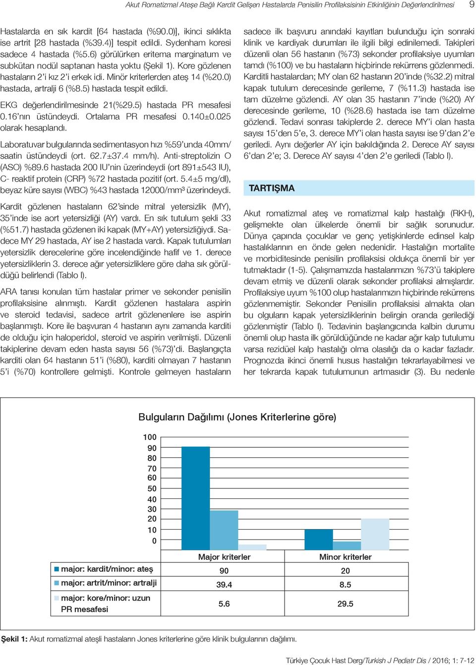 Kore gözlenen hastaların 2 i kız 2 i erkek idi. Minör kriterlerden ateş 14 (%20.0) hastada, artralji 6 (%8.5) hastada tespit edildi. EKG değerlendirilmesinde 21(%29.5) hastada PR mesafesi 0.