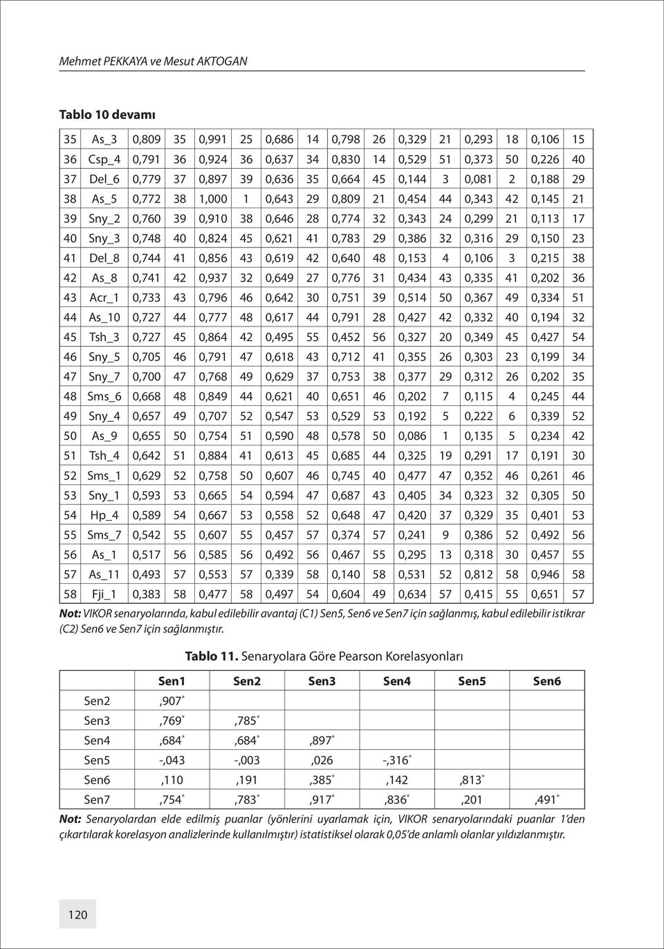 17 40 Sny_3 0,748 40 0,824 45 0,621 41 0,783 29 0,386 32 0,316 29 0,150 23 41 Del_8 0,744 41 0,856 43 0,619 42 0,640 48 0,153 4 0,106 3 0,215 38 42 As_8 0,741 42 0,937 32 0,649 27 0,776 31 0,434 43