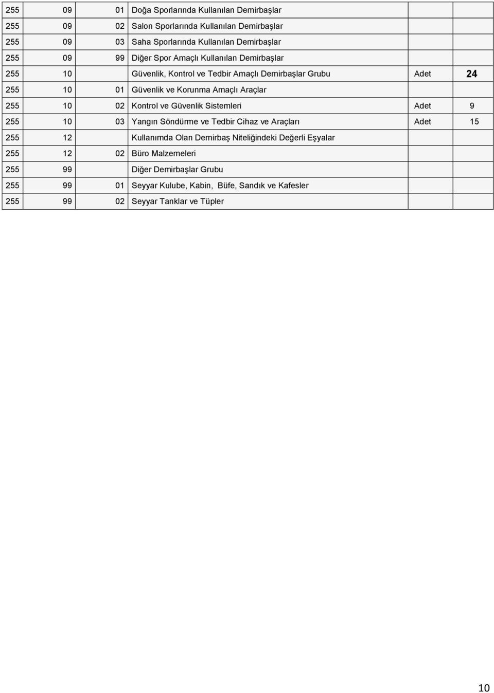 255 10 02 Kontrol ve Güvenlik Sistemleri Adet 9 255 10 03 Yangın Söndürme ve Tedbir Cihaz ve Araçları Adet 15 255 12 Kullanımda Olan Demirbaş Niteliğindeki