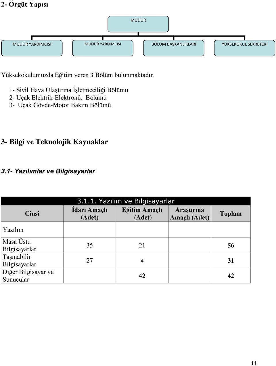 1- Sivil Hava Ulaştırma İşletmeciliği Bölümü 2- Uçak Elektrik-Elektronik Bölümü 3- Uçak Gövde-Motor Bakım Bölümü 3- Bilgi ve Teknolojik