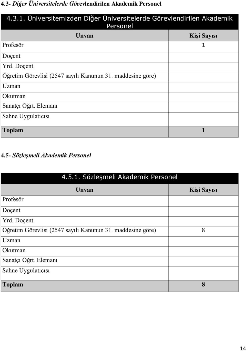 Doçent Öğretim Görevlisi (2547 sayılı Kanunun 31. maddesine göre) Uzman Okutman Sanatçı Öğrt. Elemanı Sahne Uygulatıcısı Toplam 1 4.