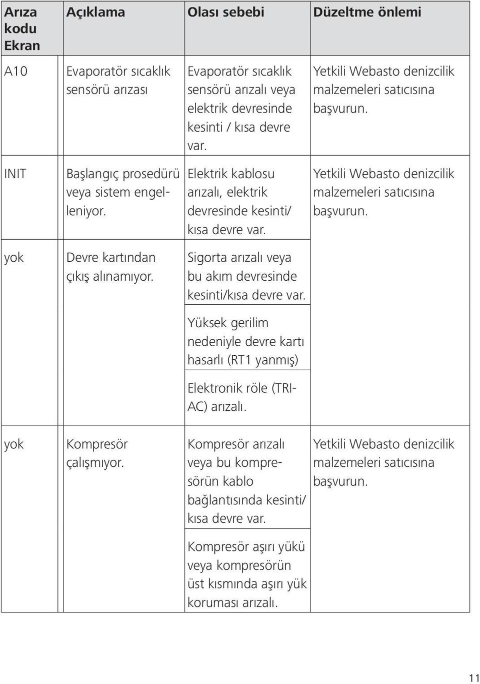 Elektrik kablosu arızalı, elektrik devresinde kesinti/ kısa devre var. Sigorta arızalı veya bu akım devresinde kesinti/kısa devre var. yok Kompresör çalışmıyor.