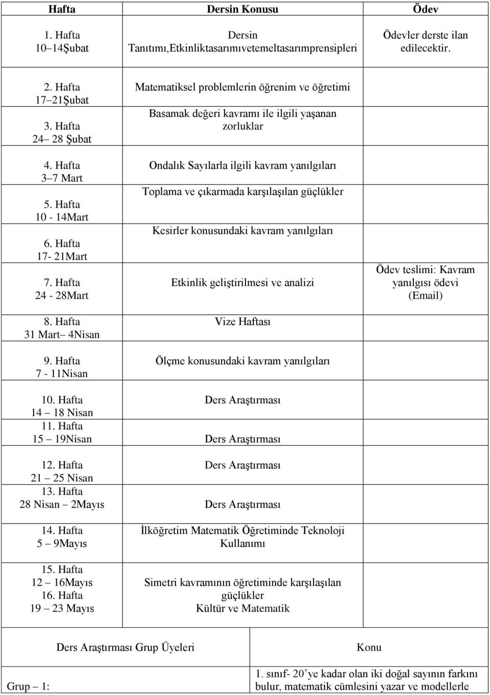 Hafta 7-11Nisan Matematiksel problemlerin öğrenim ve öğretimi Basamak değeri kavramı ile ilgili yaşanan zorluklar Ondalık Sayılarla ilgili kavram yanılgıları Toplama ve çıkarmada karşılaşılan