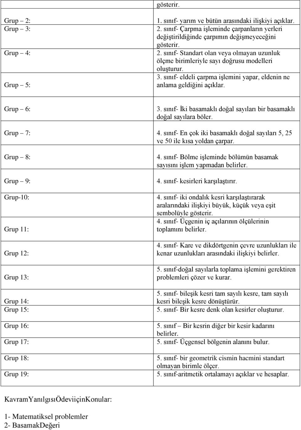 sınıf- En çok iki basamaklı doğal sayıları 5, 25 ve 50 ile kısa yoldan çarpar. Grup 8: Grup 9: Grup-10: Grup 11: Grup 12: Grup 13: Grup 14: Grup 15: Grup 16: Grup 17: Grup 18: Grup 19: 4.