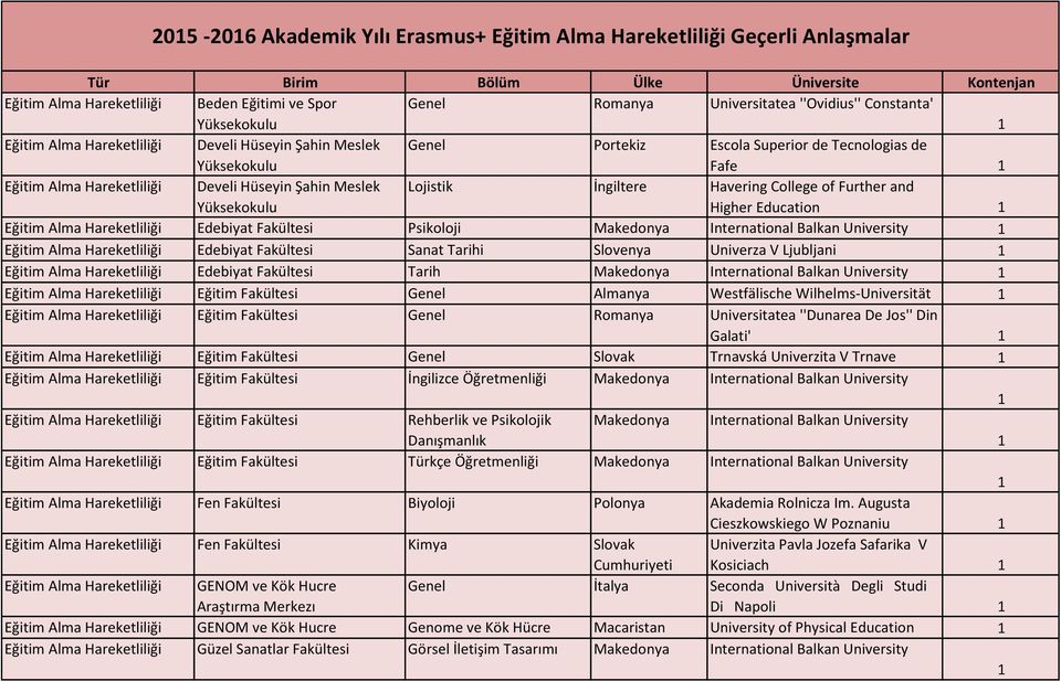 İngiltere Havering College of Further and Higher Education Eğitim Alma Hareketliliği Edebiyat Psikoloji Eğitim Alma Hareketliliği Edebiyat Sanat Tarihi Slovenya Univerza V Ljubljani Eğitim Alma