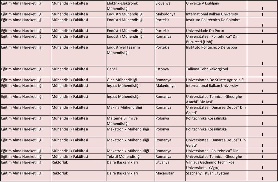 Bucuresti (Upb)' Eğitim Alma Hareketliliği Mühendislik Endüstriyel Tasarım Portekiz Instituto Politecnico De Lisboa Eğitim Alma Hareketliliği Mühendislik Genel Estonya Tallinna Tehnikakorgkool Eğitim