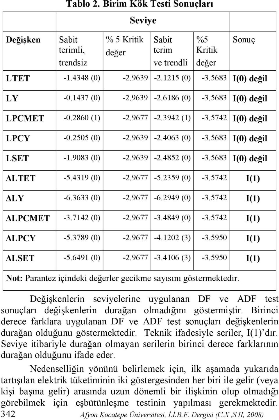 5683 I(0) değil ΔLTET -5.4319 (0) -2.9677-5.2359 (0) -3.5742 I(1) ΔLY -6.3633 (0) -2.9677-6.2949 (0) -3.5742 I(1) ΔLPCMET -3.7142 (0) -2.9677-3.4849 (0) -3.5742 I(1) ΔLPCY -5.3789 (0) -2.9677-4.