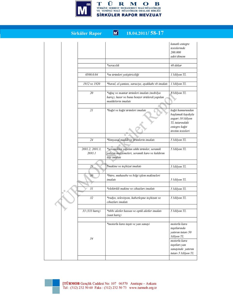 mantar ürünleri imalatı (mobilya hariç), hasır ve buna benzer örülerek yapılan maddelerin imalatı 21 *kağıt ve kağıt ürünleri imalatı kağıt hamurundan başlamak kaydıyla asgari 10 Milyon TL