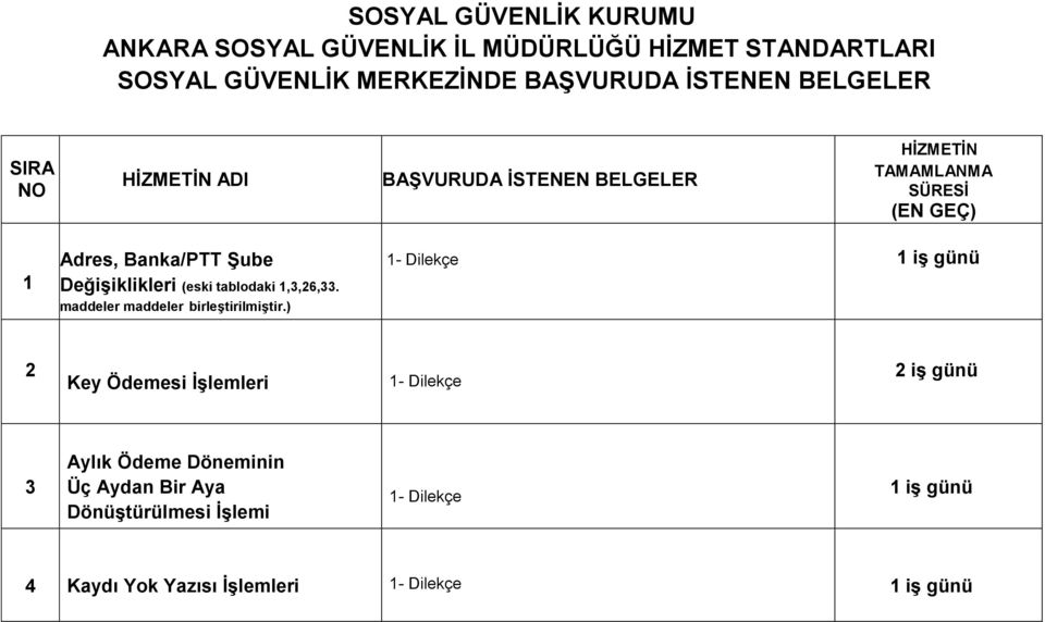 Şube Değişiklikleri (eski tablodaki 1,3,26,33. maddeler maddeler birleştirilmiştir.