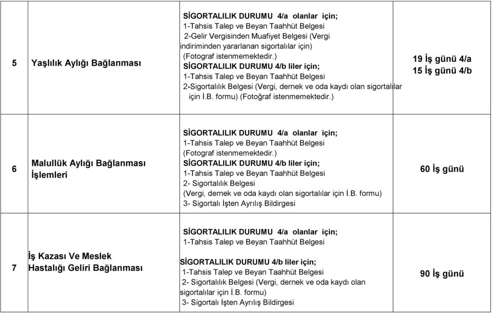 ) 19 İş günü 4/a 15 İş günü 4/b 6 Malullük Aylığı Bağlanması İşlemleri SİGORTALILIK DURUMU 4/a olanlar için; 1-Tahsis Talep ve Beyan Taahhüt Belgesi (Fotograf istenmemektedir.