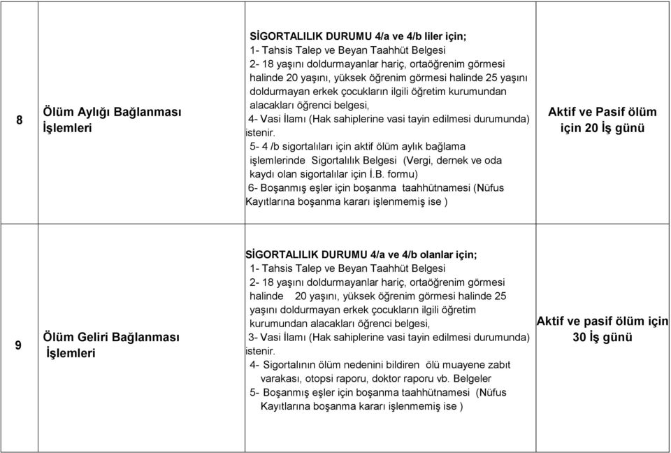 5-4 /b sigortalıları için aktif ölüm aylık bağlama işlemlerinde Sigortalılık Be