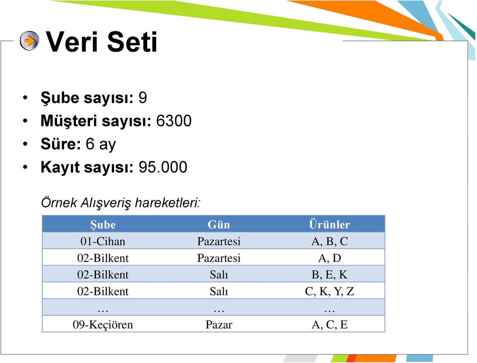 000 Örnek Alışveriş hareketleri: Şube Gün Ürünler 01-Cihan