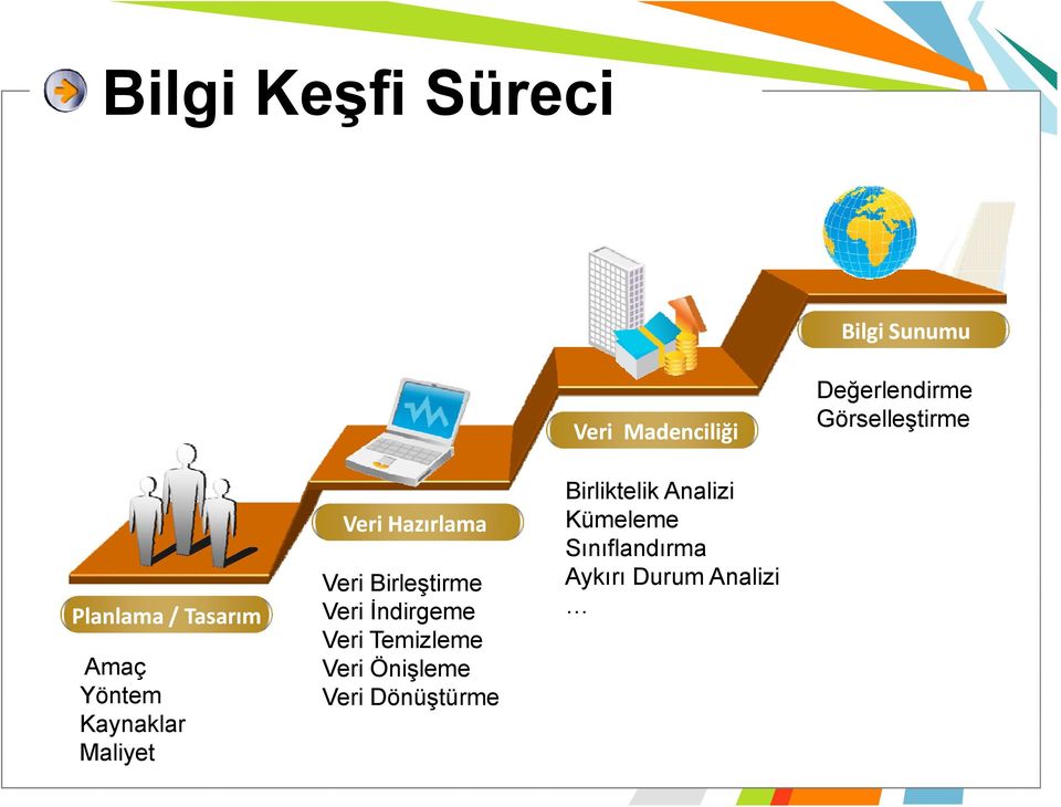 Hazırlama Veri Birleştirme Veri İndirgeme Veri Temizleme Veri Önişleme